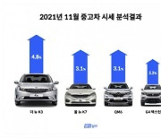 헤이딜러 "11월 중고차 시세, 연식 변경 시즌인데 중고차 시세는 상승"