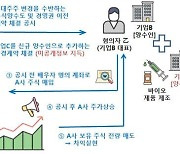 '경영권 이전 미공개 정보로 부당이득'..3분기 불공정거래 31명 검찰 고발 등 조치