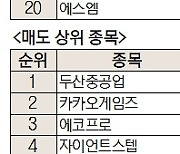 [주식 초고수는 지금] 카겜, 2거래일 연속 매수 1위..두산중공업도 원전 수혜 기대감↑