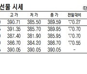 [표]코스피200지수 옵션 시세(11월 8일)