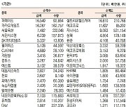 [표]코스닥 기관·외국인·개인 순매수·도 상위종목(11월 8일-최종치)