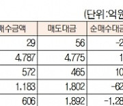 [표]유가증권 코스닥 투자주체별 매매동향(11월 8일-최종치)