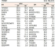 [표]유가증권 기관·외국인·개인 순매수·도 상위종목(11월 8일-최종치)