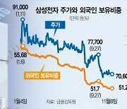 삼성전자 외인 비중 4년 반만에 최저.. '50%선'도 위태