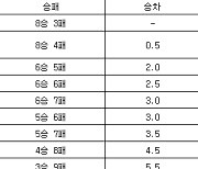 [프로농구 중간순위] 8일