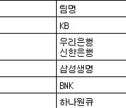 [여자농구 중간순위] 8일