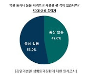 50세 이상 53% 눈꺼풀처짐 증상 느낀다면 적극 관리해야