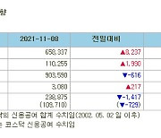 [표]증시주변 자금동향 (11/8)