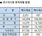 [표]코스닥 기관/외국인 매매동향(11/9 3시30분)