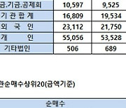 [표]코스피 기관/외국인 매매동향(11/9 3시30분)