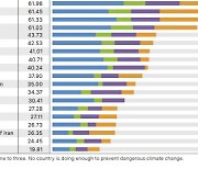 韓 기후변화대응지수, 64개 국가 중 59위
