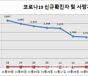 위드 코로나 이후 확진자·위중증·사망자 모두 늘어