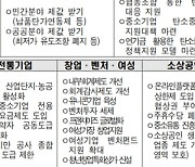 15개 중기단체들 "유니콘 1천개 육성" 등 56개 과제 제시