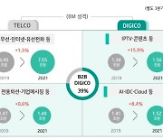 KT, 디지털 플랫폼 매출 비중 39%까지 키웠다