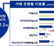 "코로나19에 디지털 소비 늘었다"..10명 중 8명 이용