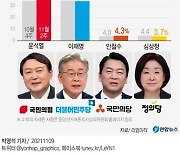 李에 12%p 앞선 尹, 상승세 이어갈까