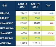 넥슨, 2021년 3분기 매출 7980억원, 영업이익 3137억 원 달성