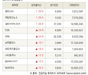 [fnRASSI]장마감, 코스닥 상승 종목(셀바스AI 29.9% ↑)