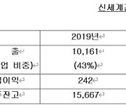 신세계건설, 3·4분기 누적 영업익 358억..전년比 124%↑