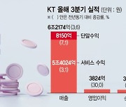 '5G·신사업' 양날개 단 KT, 3분기 영업익 30% 늘었다