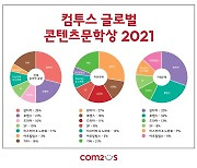 컴투스 글로벌 콘텐츠문학상 2021 응모작, "MZ세대 관심사 반영한 로맨스 장르 확대"