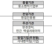 중기부, '사내벤처 육성 프로그램' 운영기업 14곳 추가 선정