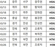 (공동-참고)야생조류 조류인플루엔자 검사현황