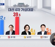 [MBC 여론조사] 4자 대결 시..이 32.2, 윤 39.5, 심 4.8, 안 5.5