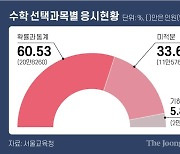 올부터 문·이과 통합수능..수학 1등급 50명인 학교, 문과는 3명 뿐