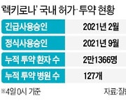 셀트리온 "렉키로나, 국내 투약 2만명 넘었다"