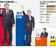 '컨벤션 효과' 윤석열, 지지율 40%벽 돌파..수도권·중도·20대 우세