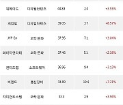 09일, 기관 코스닥에서 데브시스터즈(+11.57%), 컴투스(+12.72%) 등 순매수