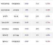 09일, 외국인 코스닥에서 우리기술투자(-2.16%), 동진쎄미켐(-5.26%) 등 순매도