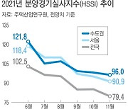 분양경기 기대감 하락..주택시장 열기 한풀 꺾이나