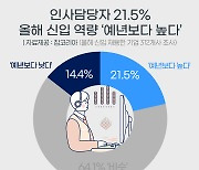 인사담당자 22% "올해 신입사원 역량, 예년보다 높아"