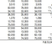 [표]IPO장외 주요 종목 시세(11월 9일)