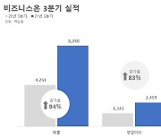 비즈니스온, 디지털 전환 트렌트에 3분기 최대 실적