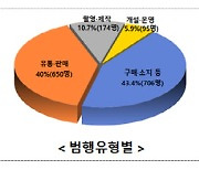 경찰, 사이버성폭력 사범 1625명 검거..피의자 87%가 10~30대