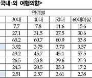 국민 10명 중 6명 "6개월 내 국내여행 희망"