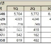 넷마블, '3분기 부진' 매출 6070억원 영업이익 266억원