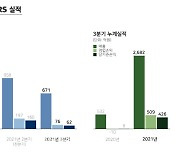 데브시스터즈, 3분기 매출 671억원..전년비 흑자전환