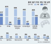 '신작이냐 메타버스 신사업이냐' 갈림길 선 게임업계