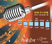 너무 올랐나..'위드코로나' 달고 날았던 엔터주 우수수