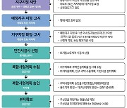 쌍문역·신길2·부천 원미, 도심복합사업 온라인 주민설명회 개최