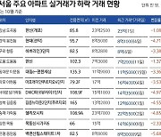 수도권 아파트 10건 중 3건 '하락거래'..송파 헬리오시티 108.9㎡ 1.1억↓