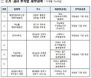 식약처, 대장균 등 기준 초과 7개 유제품 판매중단·폐기 조치