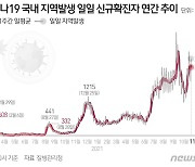 충남 금산서 4명 추가 확진..지역 누적 403명