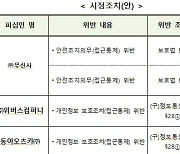 "실수로 유출"..개인정보위, 7개 사업자에 과태료 4560만원