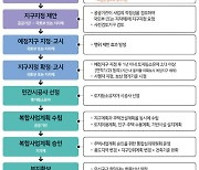 LH, 신길2 등 도심복합사업 3곳 온라인 주민설명회 개최