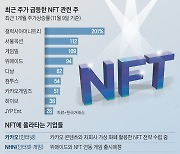 NFT 올라탄 기업 고공행진.. 한달새 201% 뛰기도